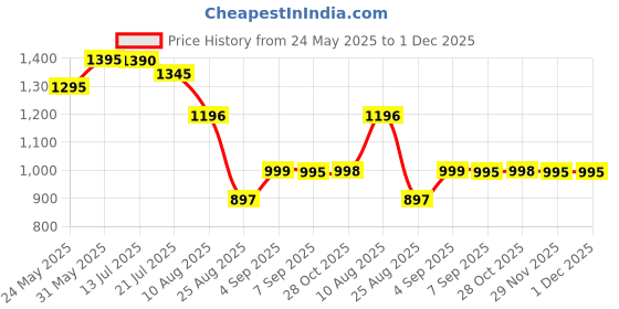 myntra.com LABHAM White & Black Floral Printed 210 TC Microfiber King Bedsheet Set 2.74 m x 2.74 m labham Price History Graph from 24 May 2025 to 30 Nov 2025