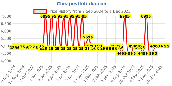 myntra.com LABHAM White & Green Floral Printed Pure Cotton Double King Superfine Bedding Set labham Price History Graph from 9 Sep 2024 to 30 Nov 2025