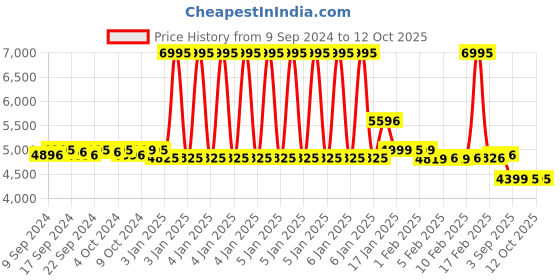 myntra.com LABHAM White & Green Printed Self Design Cotton Double King Superfine Bedding Set labham Price History Graph from 9 Sep 2024 to 10 Oct 2025