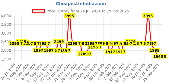 myntra.com LABHAM White & Grey Microfiber AC Room 150 GSM Double Bed Comforter labham Price History Graph from 24 Jul 2024 to 17 Oct 2025