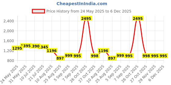 myntra.com LABHAM White & Purple Ethnic Printed 210 TC Microfiber King Bedsheet Set 2.74 m x 2.74 m labham Price History Graph from 24 May 2025 to 6 Dec 2025