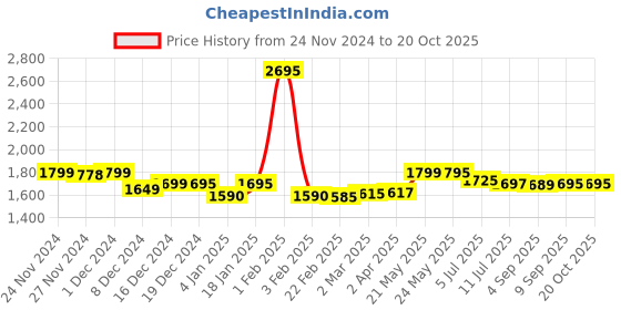 myntra.com LABHAM White Striped 210 TC King Bedsheet with 2 Pillow Covers labham Price History Graph from 24 Nov 2024 to 18 Oct 2025