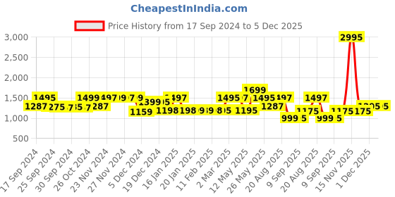 myntra.com LABHAM Yellow & Purple Geometric 180 TC King Bedsheet with 2 Pillow Covers labham Price History Graph from 17 Sep 2024 to 5 Dec 2025