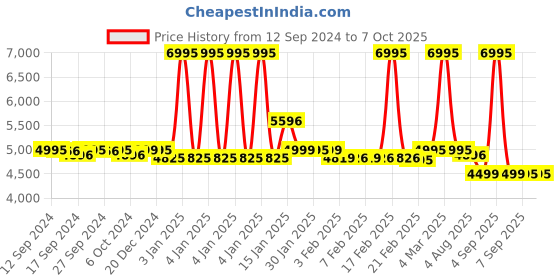 myntra.com LABHAM Yellow & Red Printed Self Design Cotton Double King Superfine Bedding Set labham Price History Graph from 12 Sep 2024 to 6 Oct 2025