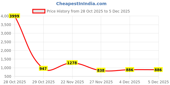 myntra.com Labheshwari Ethnic Motifs Pure Cotton Handloom Saree labheshwari Price History Graph from 28 Oct 2025 to 5 Dec 2025