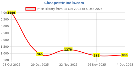 myntra.com Labheshwari Pure Cotton Saree labheshwari Price History Graph from 28 Oct 2025 to 4 Dec 2025