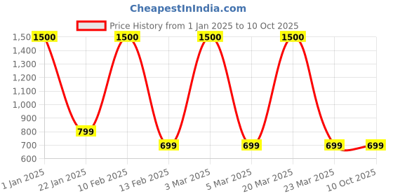 myntra.com Labnoft Men Formal Belt labnoft Price History Graph from 1 Jan 2025 to 9 Oct 2025