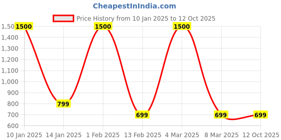 myntra.com Labnoft Men Formal Belt labnoft Price History Graph from 10 Jan 2025 to 12 Oct 2025