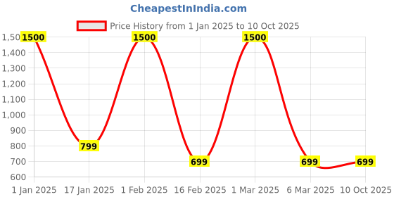 myntra.com Labnoft Men Formal Belt labnoft Price History Graph from 1 Jan 2025 to 9 Oct 2025