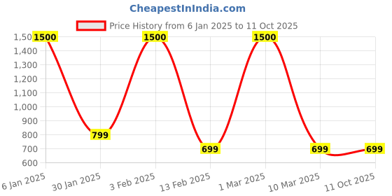 myntra.com Labnoft Men Formal Belt labnoft Price History Graph from 6 Jan 2025 to 9 Oct 2025