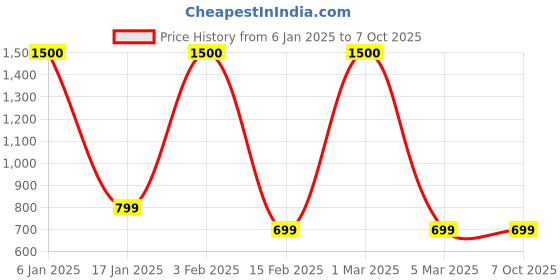 myntra.com Labnoft Men Formal Belt labnoft Price History Graph from 6 Jan 2025 to 6 Oct 2025
