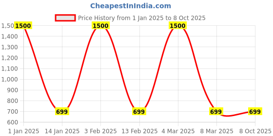 myntra.com Labnoft Men Formal Belt labnoft Price History Graph from 1 Jan 2025 to 8 Oct 2025
