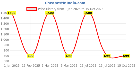 myntra.com Labnoft Men Formal Belt labnoft Price History Graph from 1 Jan 2025 to 14 Oct 2025