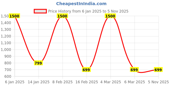 myntra.com Labnoft Men Formal Belt labnoft Price History Graph from 6 Jan 2025 to 5 Nov 2025