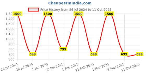 myntra.com Labnoft Men Formal Belt labnoft Price History Graph from 26 Jul 2024 to 10 Oct 2025