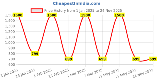 myntra.com Labnoft Men PU Belt labnoft Price History Graph from 1 Jan 2025 to 24 Nov 2025