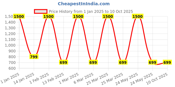 myntra.com Labnoft Men PU Reversible Formal Belt labnoft Price History Graph from 1 Jan 2025 to 10 Oct 2025