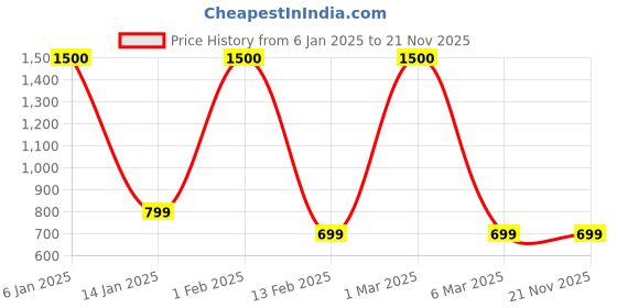myntra.com Labnoft Men PU Reversible Formal Solid Belt labnoft Price History Graph from 6 Jan 2025 to 21 Nov 2025