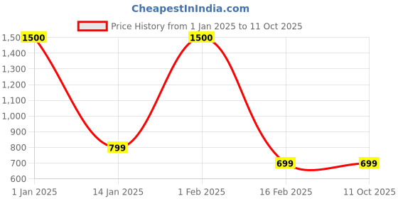 myntra.com Labnoft Men Slim Belt labnoft Price History Graph from 1 Jan 2025 to 10 Oct 2025