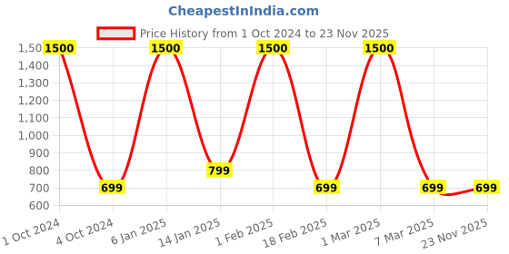myntra.com Labnoft Men Solid PU Belt labnoft Price History Graph from 1 Oct 2024 to 23 Nov 2025
