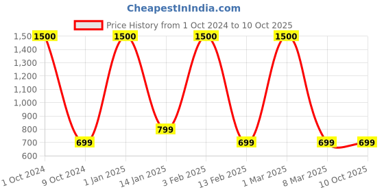 myntra.com Labnoft Men Solid PU Belt labnoft Price History Graph from 1 Oct 2024 to 10 Oct 2025