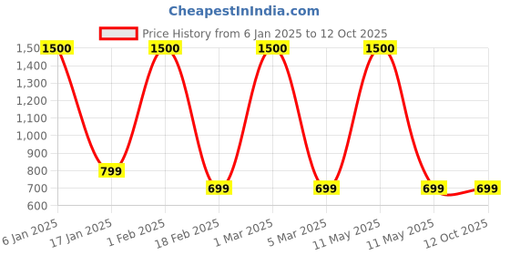 myntra.com Labnoft Men Solid PU Belt labnoft Price History Graph from 6 Jan 2025 to 11 Oct 2025