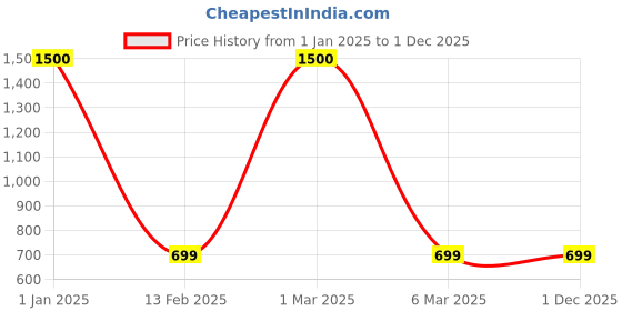 myntra.com Labnoft Men Solid PU Belt labnoft Price History Graph from 1 Jan 2025 to 1 Dec 2025
