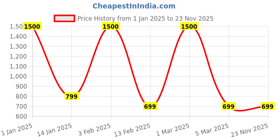 myntra.com Labnoft Men Solid PU Formal Belt labnoft Price History Graph from 1 Jan 2025 to 23 Nov 2025