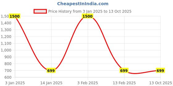 myntra.com Labnoft Men Textured PU Belt labnoft Price History Graph from 3 Jan 2025 to 13 Oct 2025