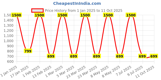 myntra.com Labnoft Men Textured PU Belt labnoft Price History Graph from 1 Jan 2025 to 10 Oct 2025