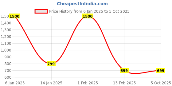myntra.com Labnoft Men Textured PU Reversible Formal Belt labnoft Price History Graph from 6 Jan 2025 to 5 Oct 2025