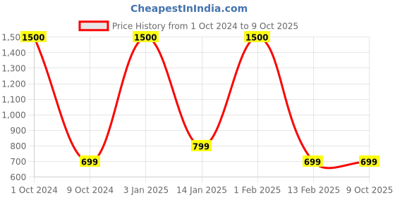 myntra.com Labnoft Men Textured PU Reversible Formal Belt labnoft Price History Graph from 1 Oct 2024 to 9 Oct 2025