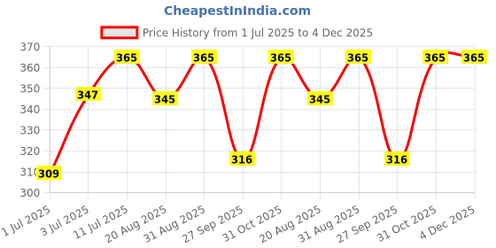 myntra.com Labolia Beaute 6 Step Bridal Facial Kit With Diamond Dust- 60 g labolia beaute Price History Graph from 1 Jul 2025 to 4 Dec 2025