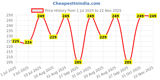 myntra.com Labolia Beaute Sunraze Hybrid Sunscreen SPF50 PA+++ With Aloe Vera & Cucumber - 50 g labolia beaute Price History Graph from 1 Jul 2025 to 22 Nov 2025