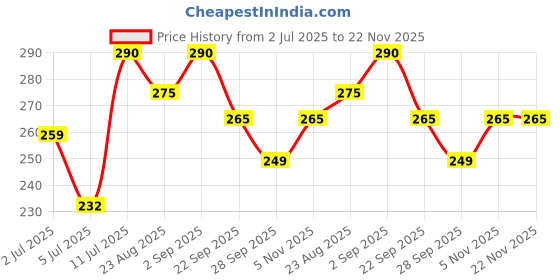 myntra.com Labolia Hunk Antiseptic Shaving Cream With Tea Tree & Jojoba Oil - 120 g labolia hunk Price History Graph from 2 Jul 2025 to 22 Nov 2025