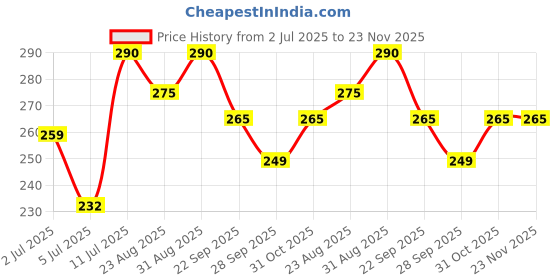 myntra.com Labolia Hunk Classic Shaving Cream With Tea Tree & Jojoba Oil - 120 g labolia hunk Price History Graph from 2 Jul 2025 to 22 Nov 2025