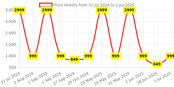 myntra.com LABULY Plus Size Ethnic Motifs Printed Regular Kurta with Palazzos labuly Price History Graph from 31 Jul 2024 to 1 Jul 2025