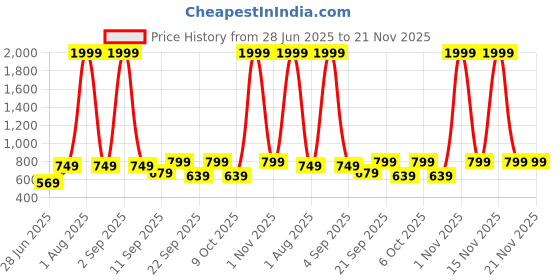 myntra.com LABULY Plus Size Ethnic Motifs Printed Round Neck Pure Cotton Kurta labuly Price History Graph from 28 Jun 2025 to 21 Nov 2025