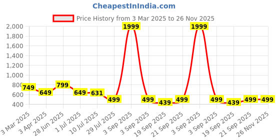 myntra.com LABULY Plus Size Floral Embroidered Mirror Work Straight Kurta labuly Price History Graph from 3 Mar 2025 to 26 Nov 2025