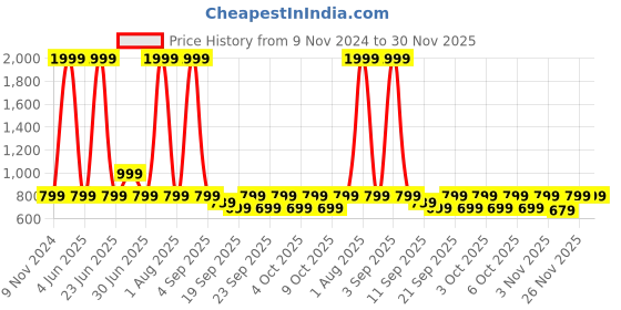 myntra.com LABULY Plus Size Floral Printed Mirror Work Pure Cotton Straight Kurta labuly Price History Graph from 9 Nov 2024 to 30 Nov 2025