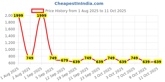 myntra.com LABULY Plus Size Floral Printed Sequinned Straight Kurta labuly Price History Graph from 1 Aug 2025 to 11 Oct 2025