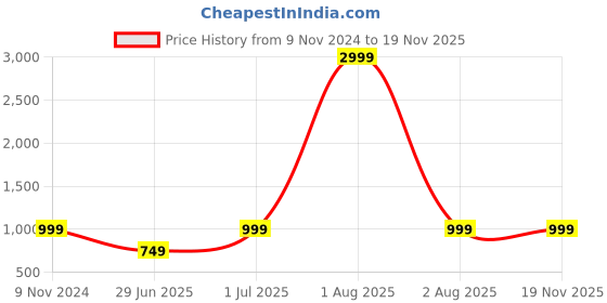 myntra.com LABULY Plus Size Floral Printed Straight Kurta With Palazzos labuly Price History Graph from 9 Nov 2024 to 18 Nov 2025
