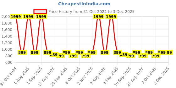 myntra.com LABULY Plus Size Floral Printed V-Neck Cotton Maxi Fit and Flare Ethnic Dresses labuly Price History Graph from 31 Oct 2024 to 3 Dec 2025