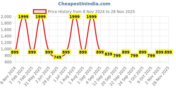 myntra.com LABULY Plus Size Floral Printed V-Neck Cotton Maxi Fit and Flare Ethnic Dresses labuly Price History Graph from 8 Nov 2024 to 27 Nov 2025