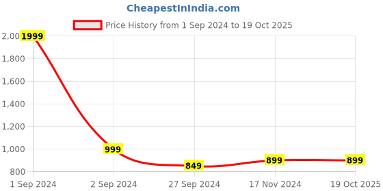 myntra.com LABULY Plus Size Geometric Printed  Pure Cotton Anarkali Kurta labuly Price History Graph from 1 Sep 2024 to 18 Oct 2025