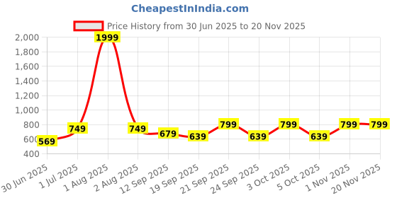 myntra.com LABULY Women Plus Size Ethnic Motifs Printed Festive Straight Kurta labuly Price History Graph from 30 Jun 2025 to 19 Nov 2025