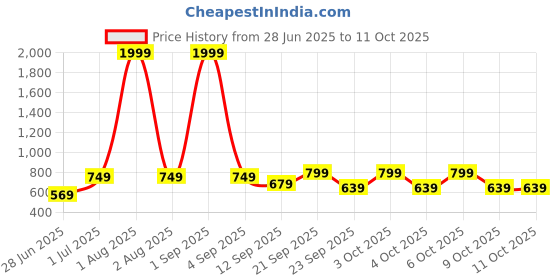 myntra.com LABULY Women Plus Size Ethnic Motifs Printed Kurta labuly Price History Graph from 28 Jun 2025 to 11 Oct 2025