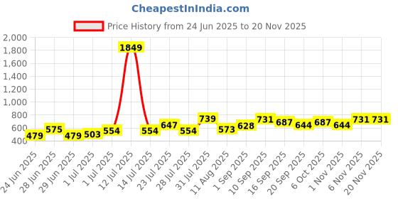 myntra.com LACKii DOLL Flutter Sleeve Fit & Flare Dress lackii doll Price History Graph from 24 Jun 2025 to 19 Nov 2025