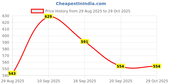 myntra.com LACKii DOLL Girls Checked Fit & Flare Dress lackii doll Price History Graph from 29 Aug 2025 to 28 Oct 2025
