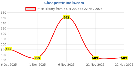 myntra.com LACKii DOLL Girls Checked Flutter Sleeve Fit & Flare Dress lackii doll Price History Graph from 6 Oct 2025 to 22 Nov 2025